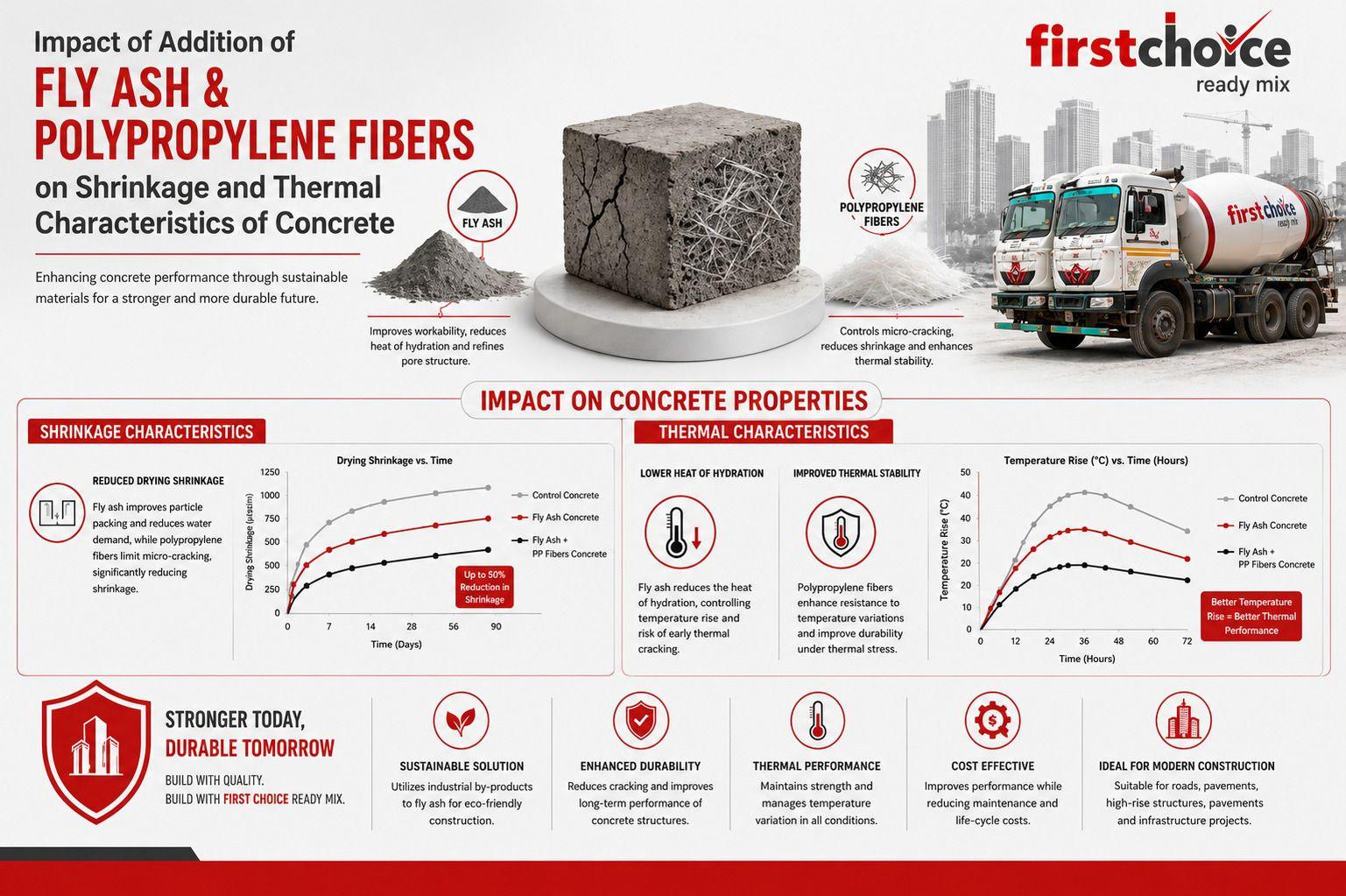 Impact of addition of Flyash & Polypropylene Fibers on shrinkage and thermal characteristics of Concrete